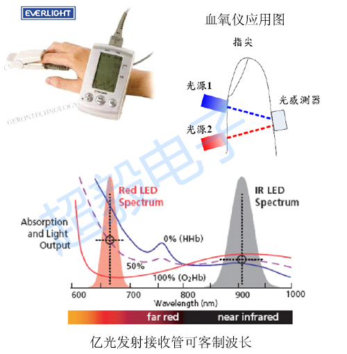 億光紅外線發(fā)射接收管應(yīng)用