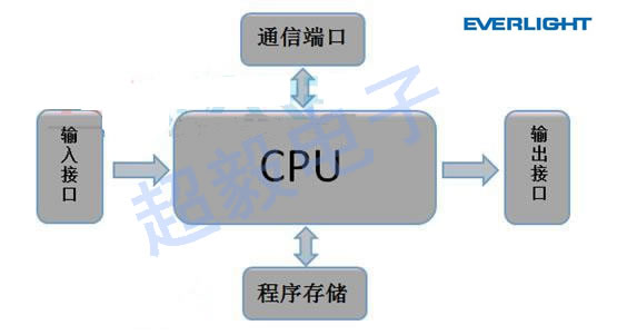 PLC控制器電路圖