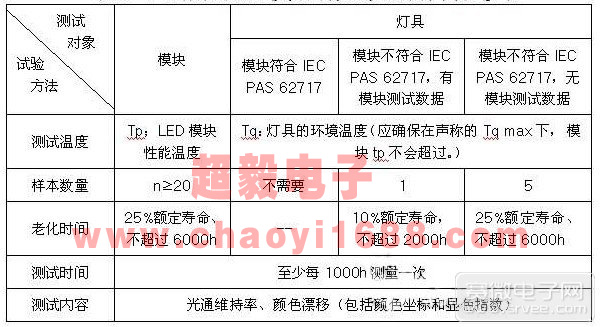 IEC體系對(duì)LED模塊和燈具的光通維持率測試要求