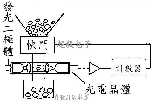 自動(dòng)計(jì)數(shù)裝置